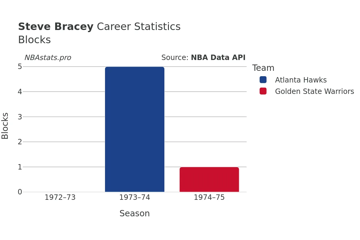 Steve Bracey Blocks Career Chart