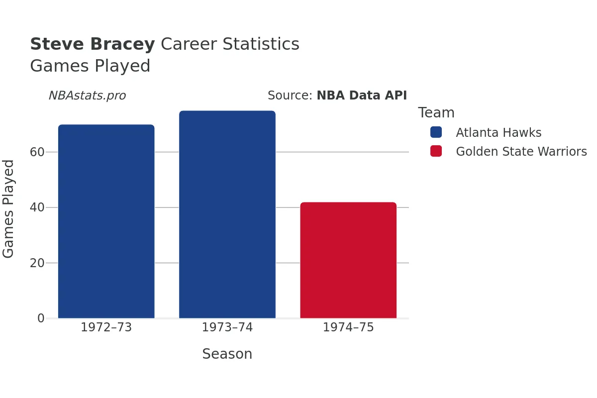 Steve Bracey Games–Played Career Chart