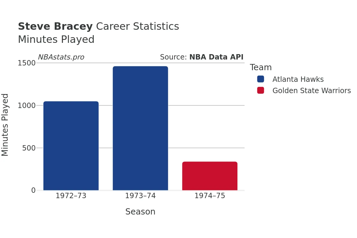 Steve Bracey Minutes–Played Career Chart