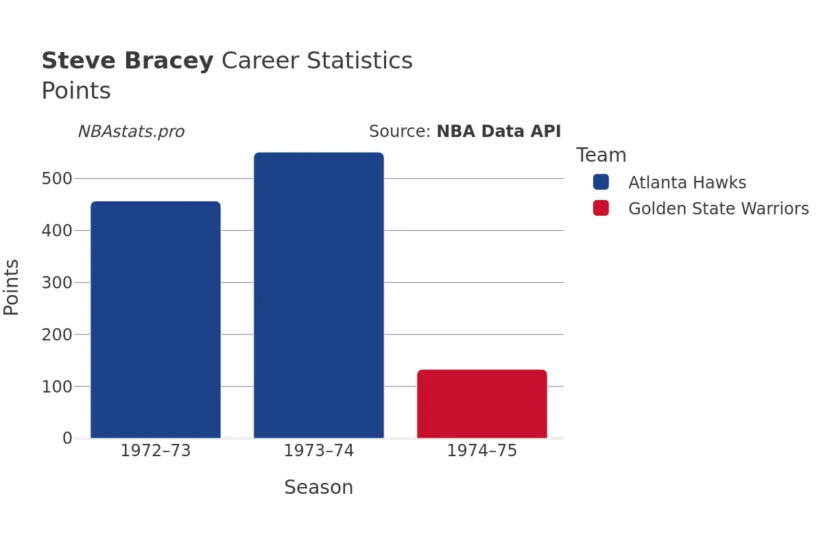 Steve Bracey Points Career Chart