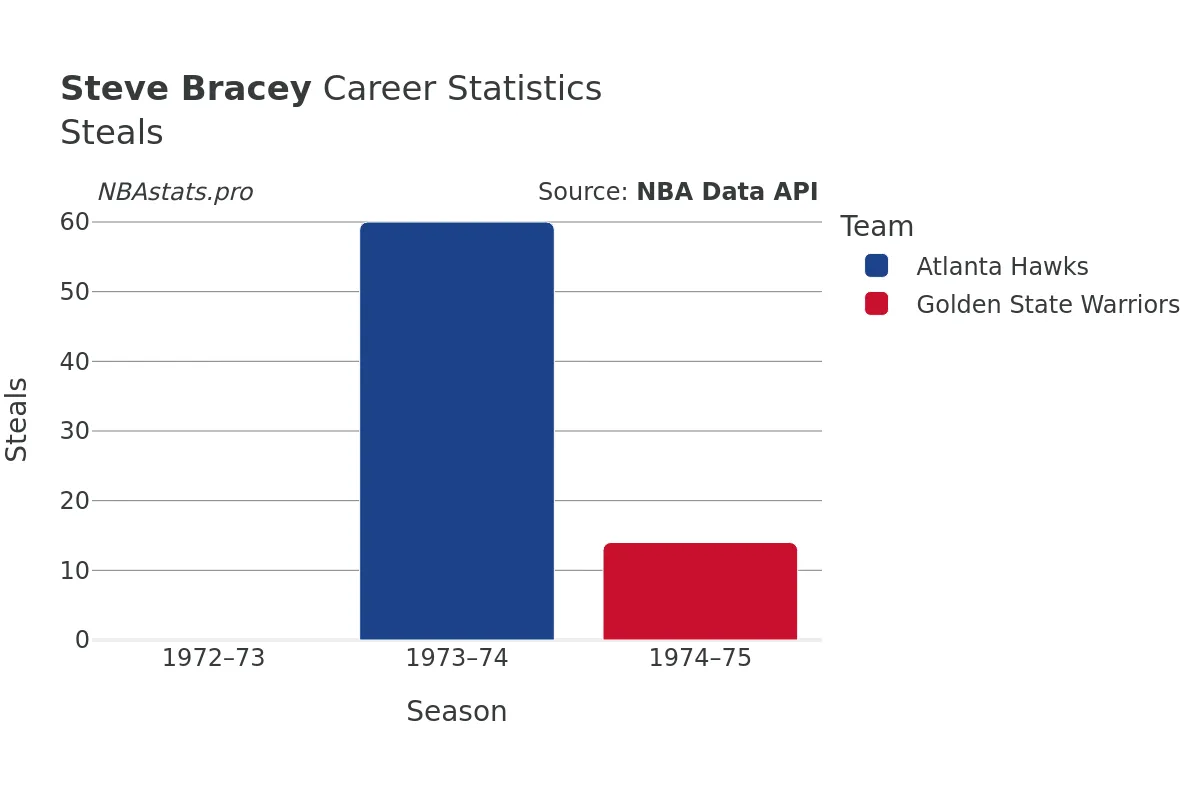 Steve Bracey Steals Career Chart