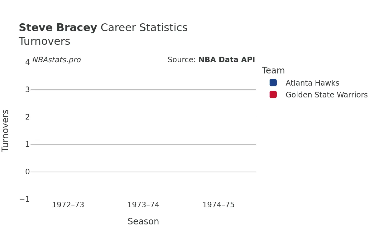 Steve Bracey Turnovers Career Chart