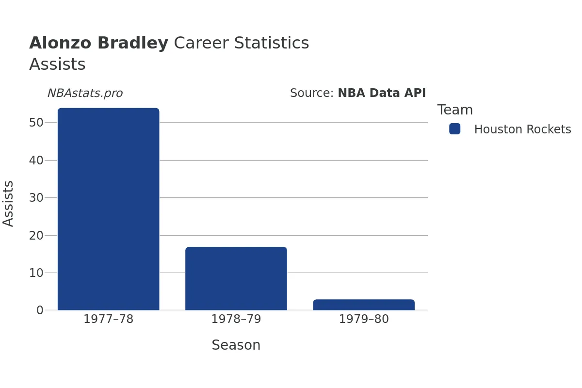 Alonzo Bradley Assists Career Chart