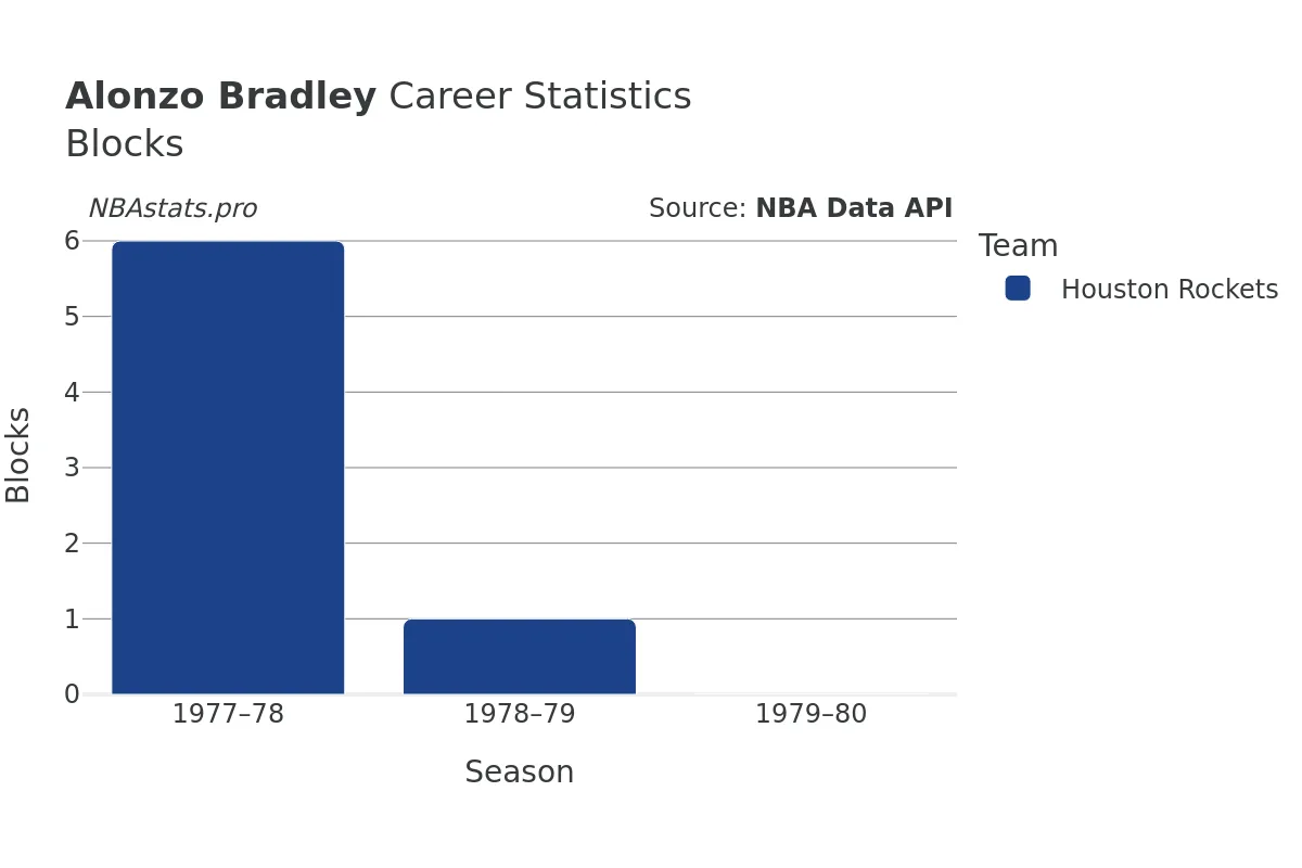 Alonzo Bradley Blocks Career Chart