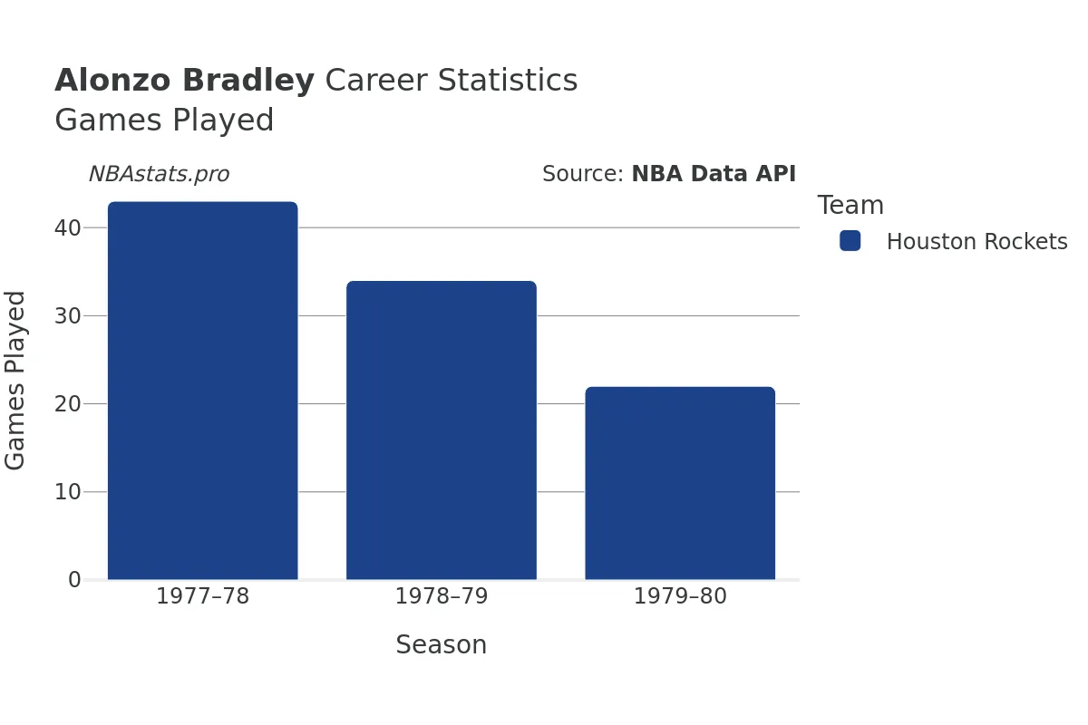 Alonzo Bradley Games–Played Career Chart