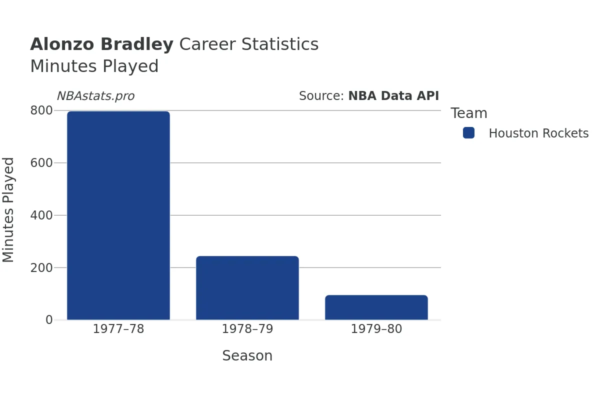 Alonzo Bradley Minutes–Played Career Chart