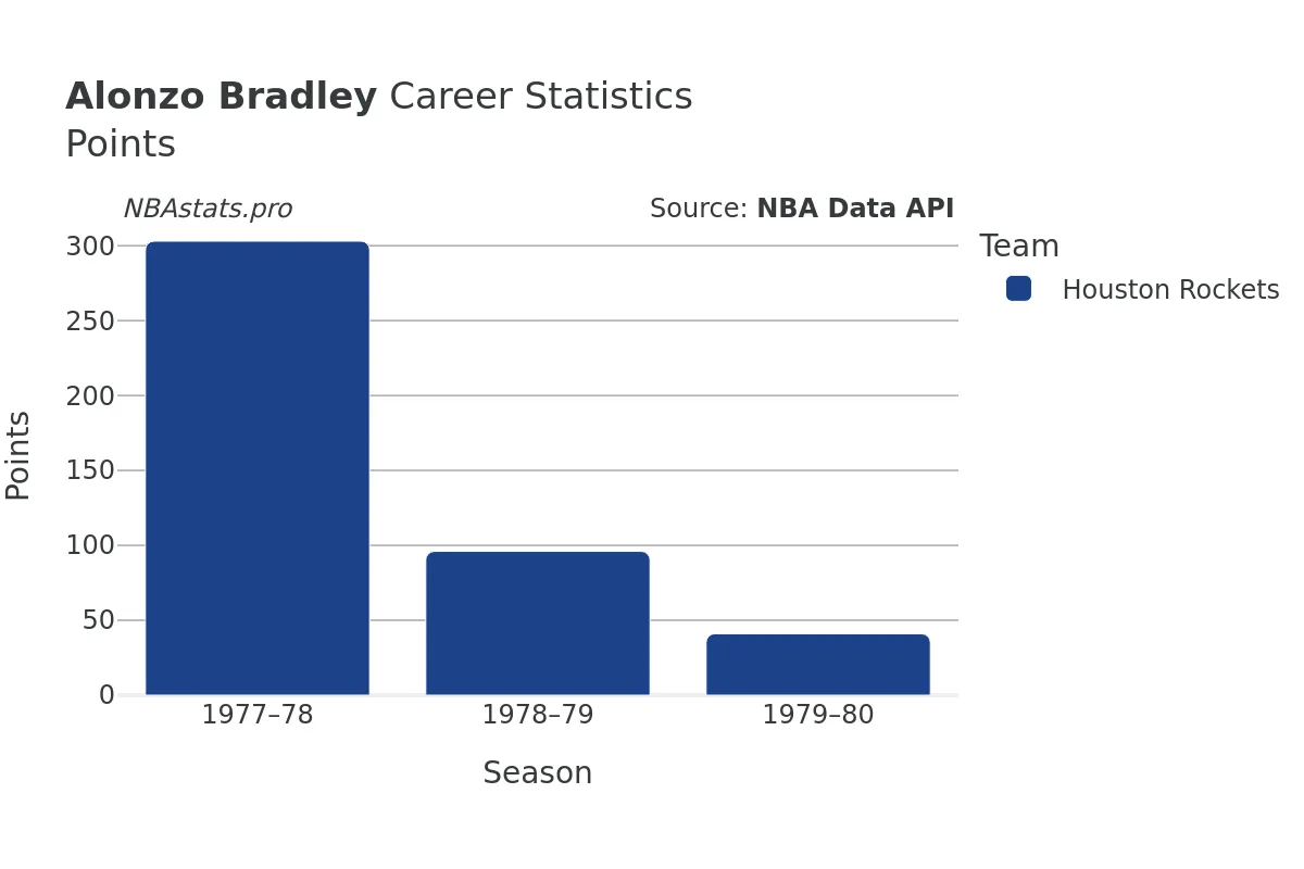 Alonzo Bradley Points Career Chart