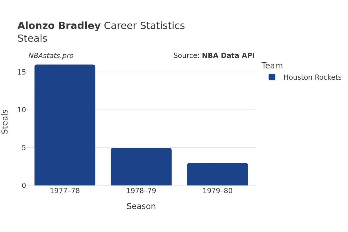 Alonzo Bradley Steals Career Chart