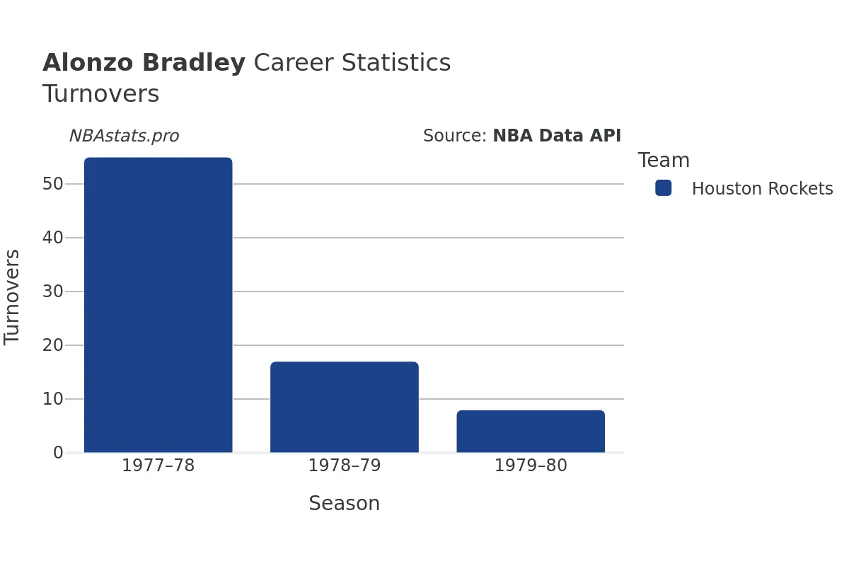 Alonzo Bradley Turnovers Career Chart