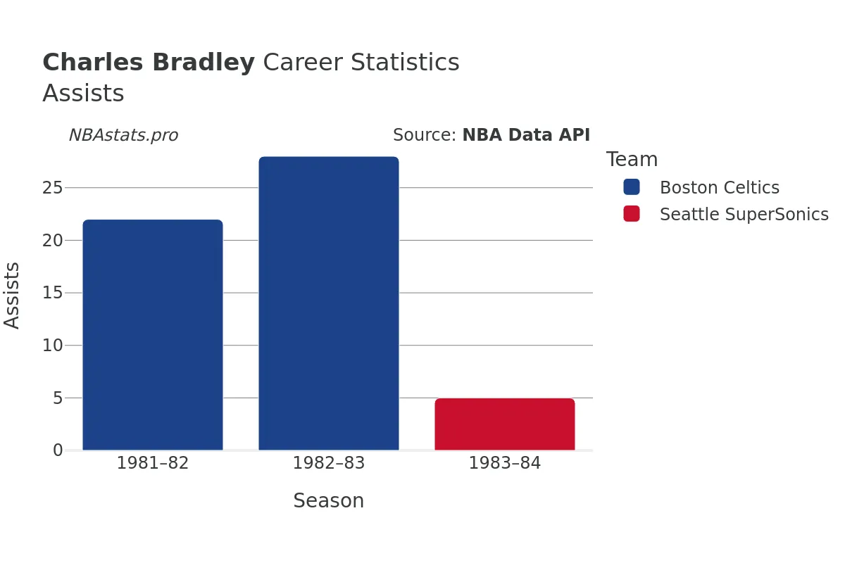 Charles Bradley Assists Career Chart