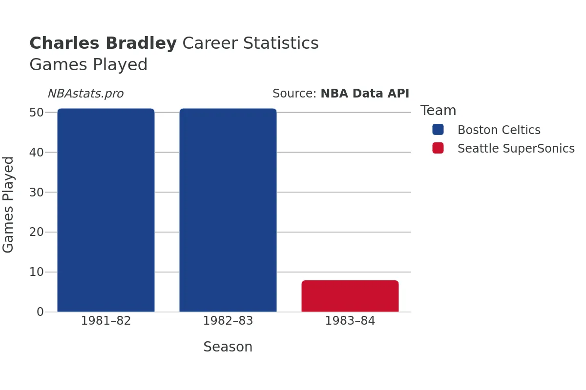 Charles Bradley Games–Played Career Chart