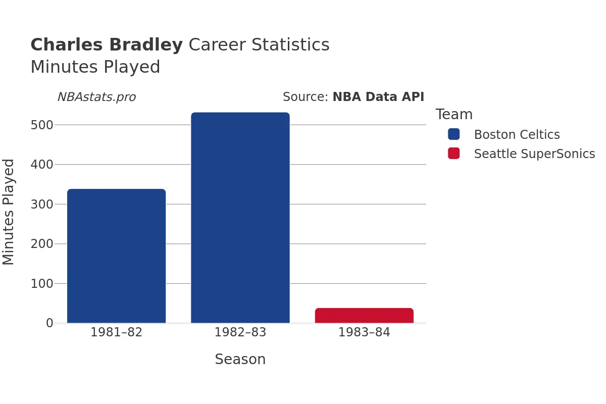 Charles Bradley Minutes–Played Career Chart