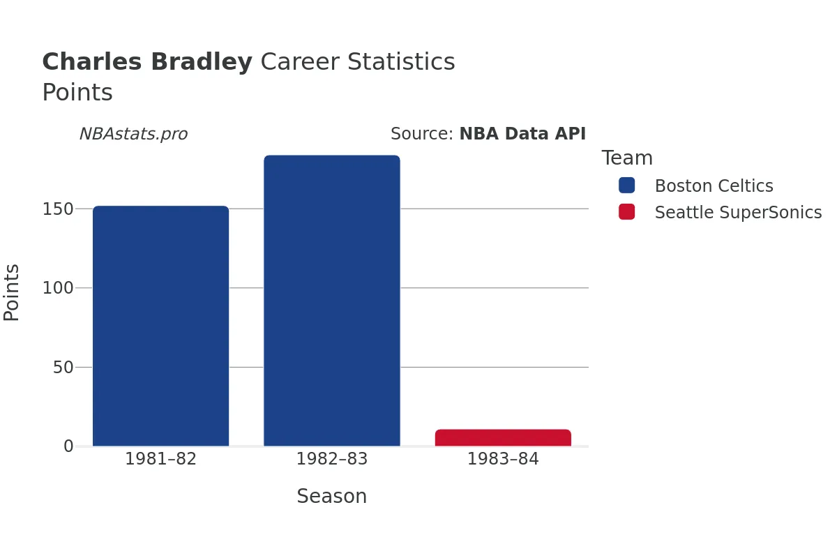 Charles Bradley Points Career Chart