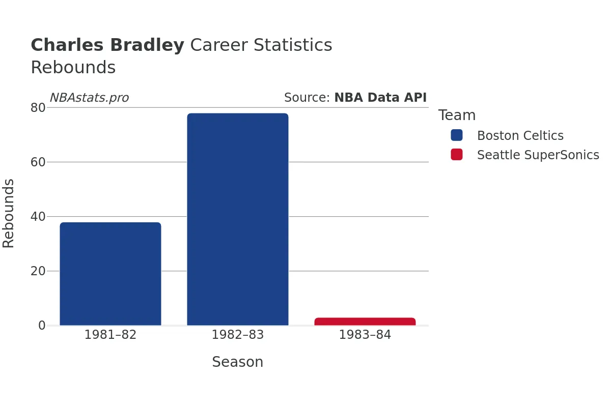 Charles Bradley Rebounds Career Chart