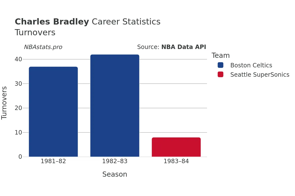 Charles Bradley Turnovers Career Chart