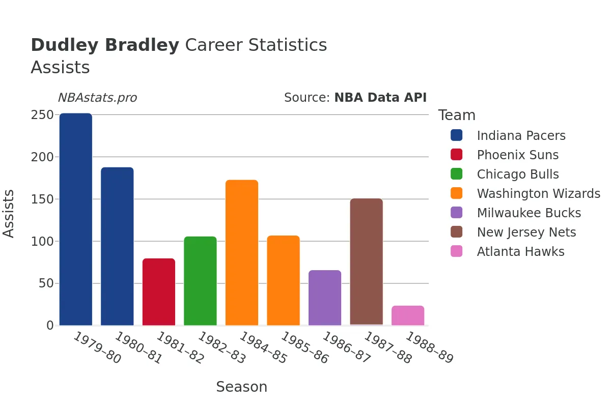 Dudley Bradley Assists Career Chart