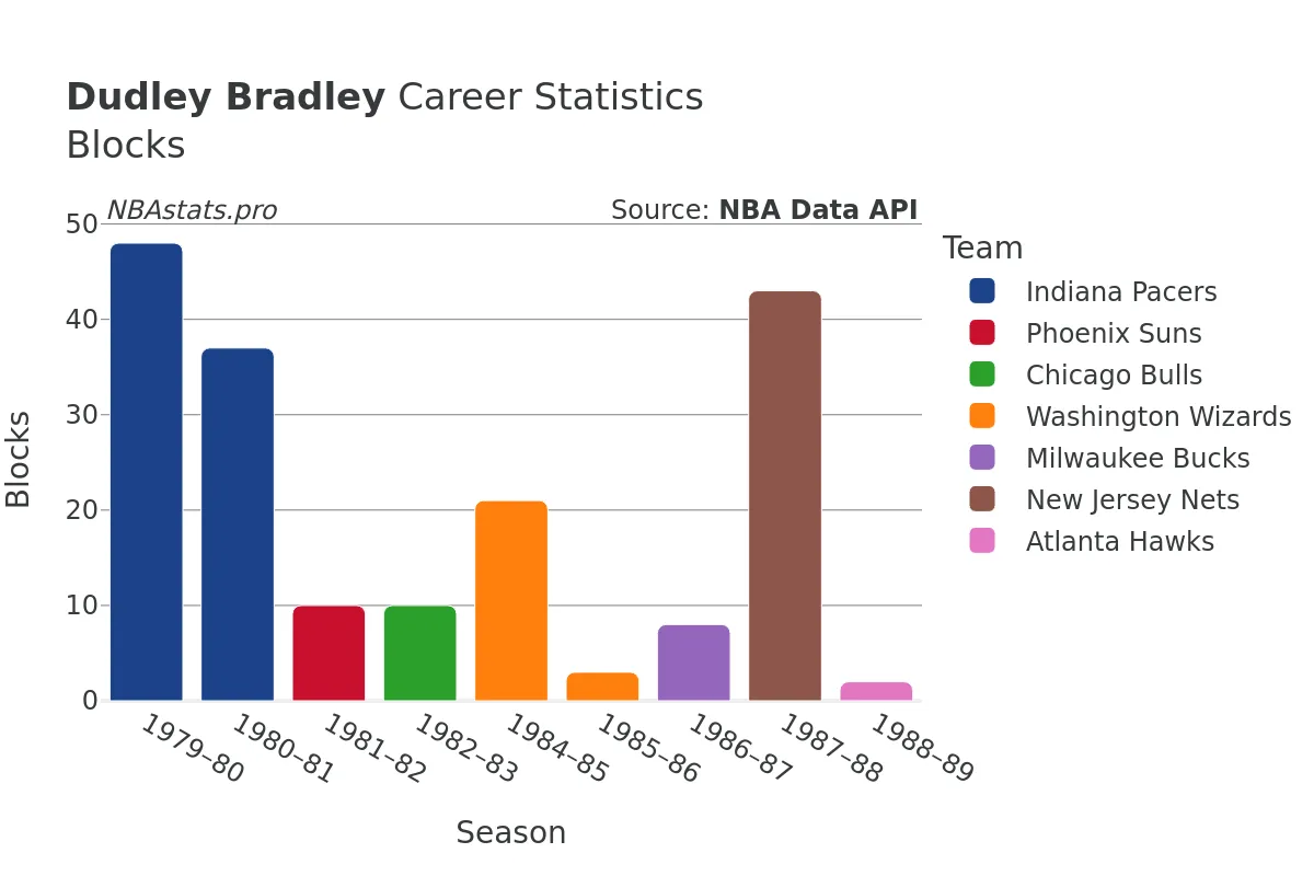 Dudley Bradley Blocks Career Chart