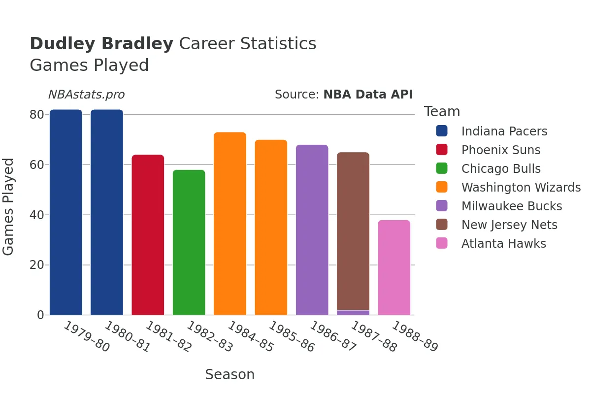 Dudley Bradley Games–Played Career Chart