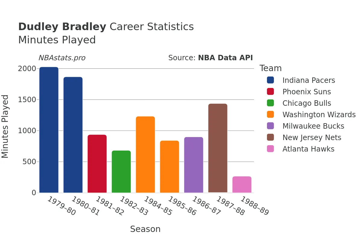 Dudley Bradley Minutes–Played Career Chart