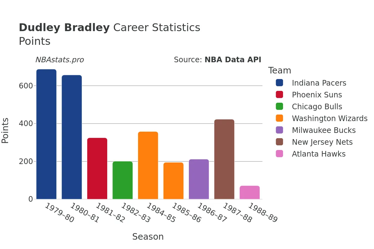 Dudley Bradley Points Career Chart