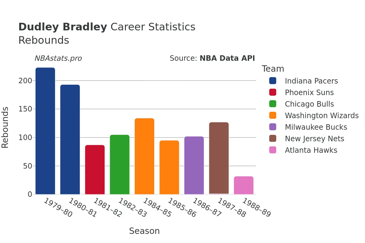 Dudley Bradley Rebounds Career Chart