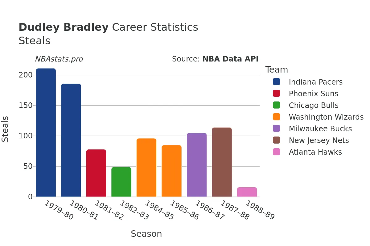 Dudley Bradley Steals Career Chart