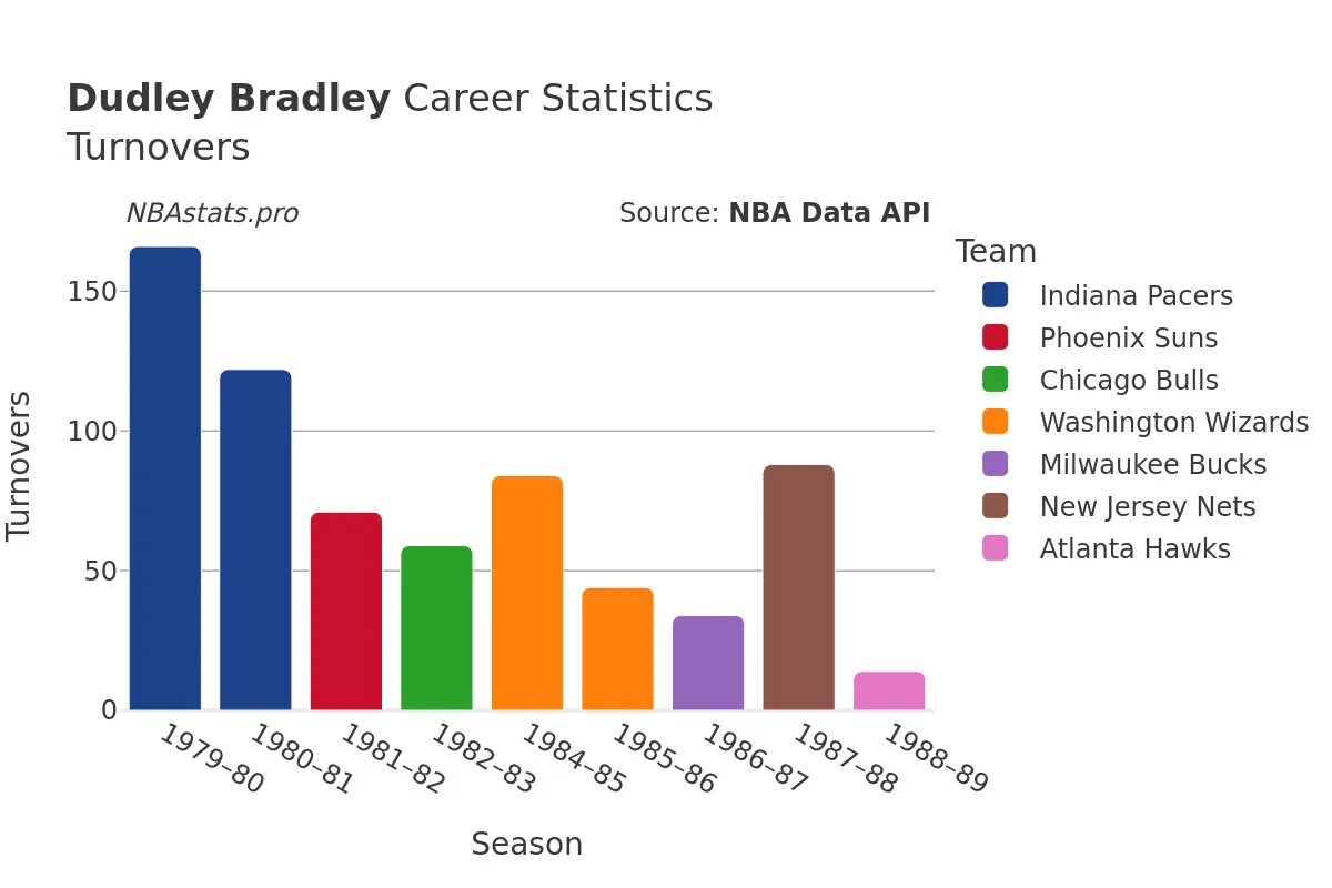 Dudley Bradley Turnovers Career Chart