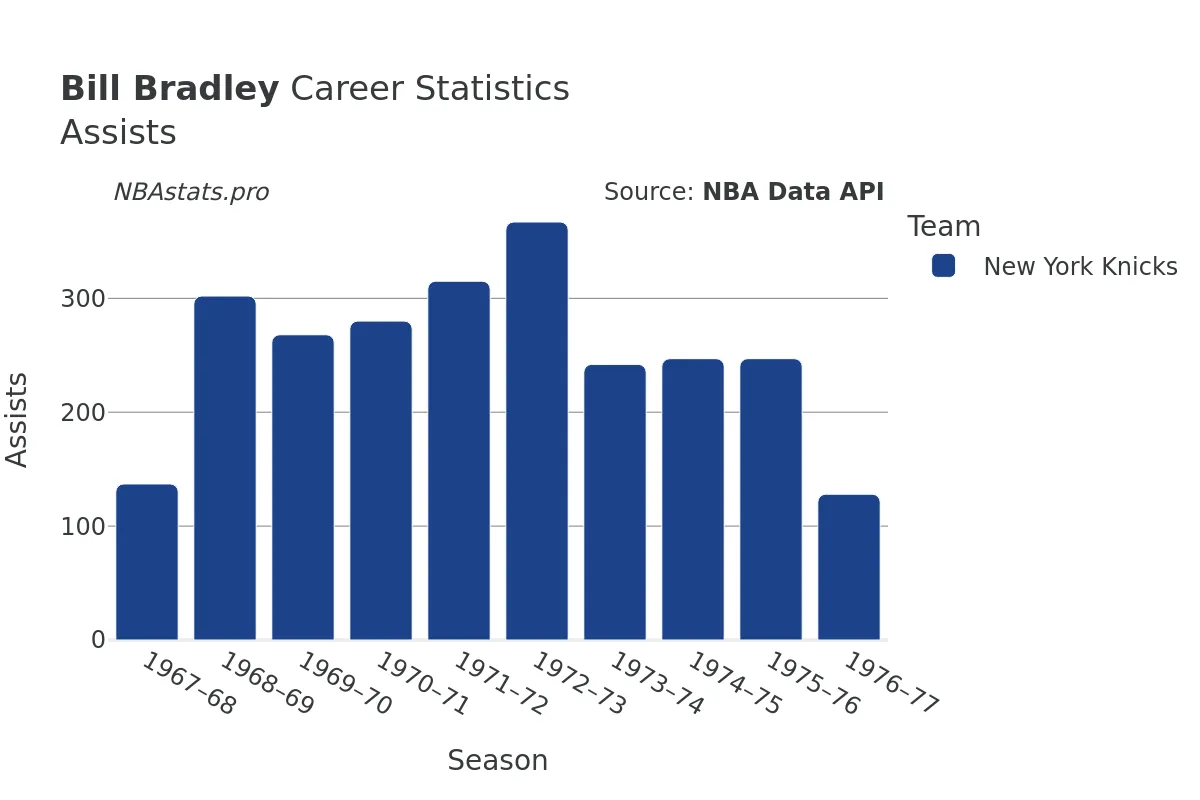 Bill Bradley Assists Career Chart