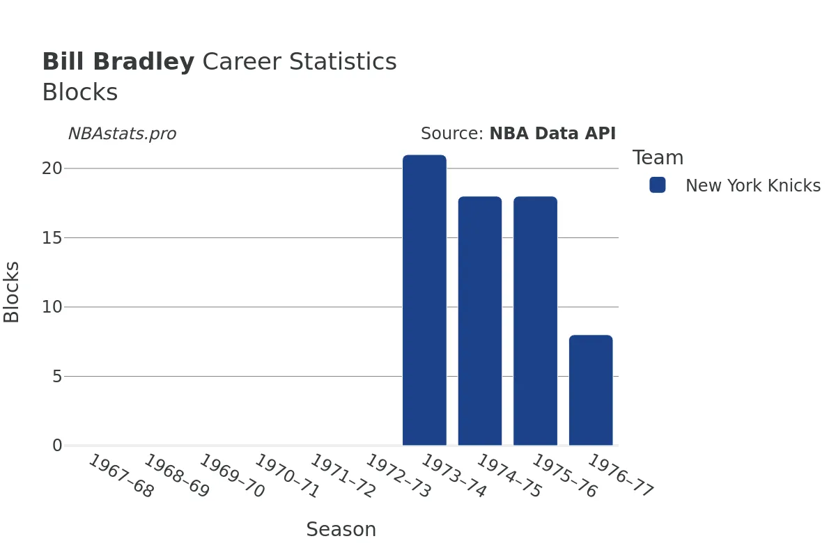 Bill Bradley Blocks Career Chart