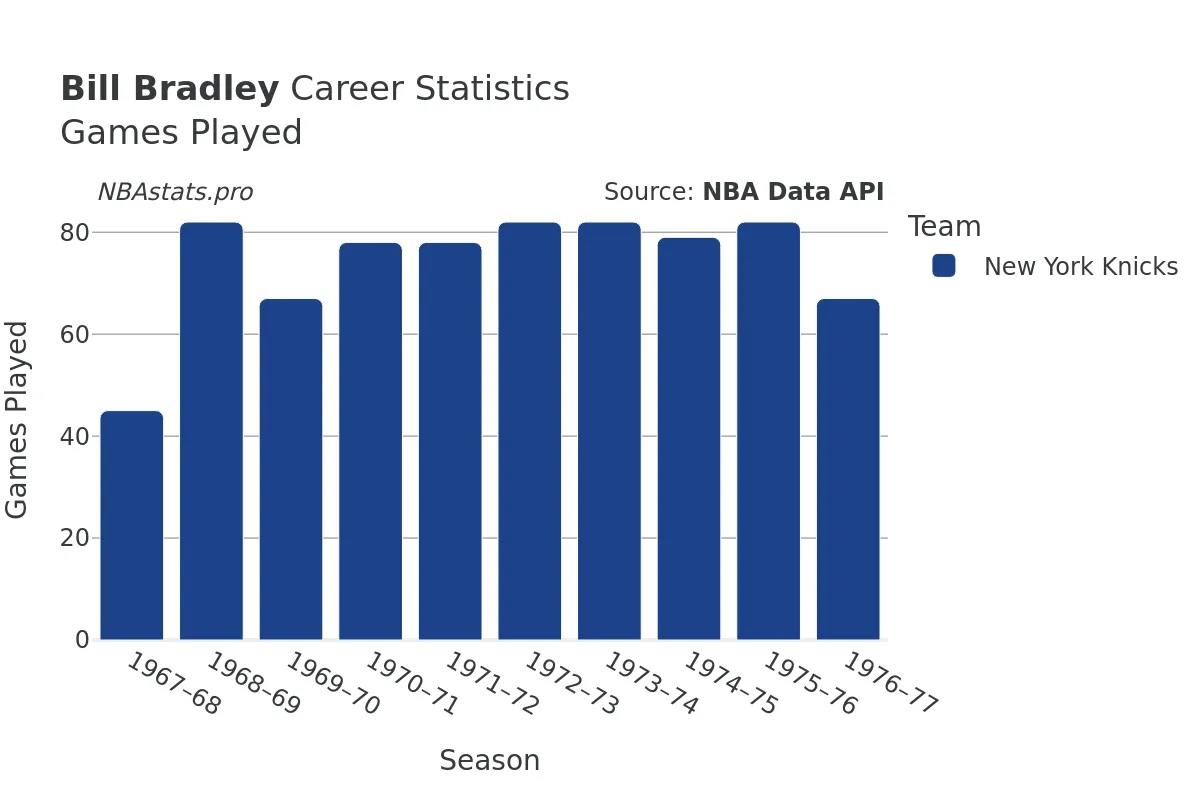 Bill Bradley Games–Played Career Chart