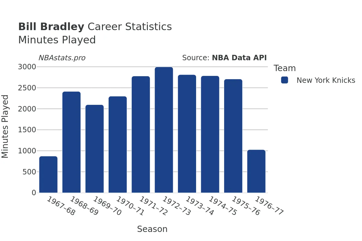 Bill Bradley Minutes–Played Career Chart