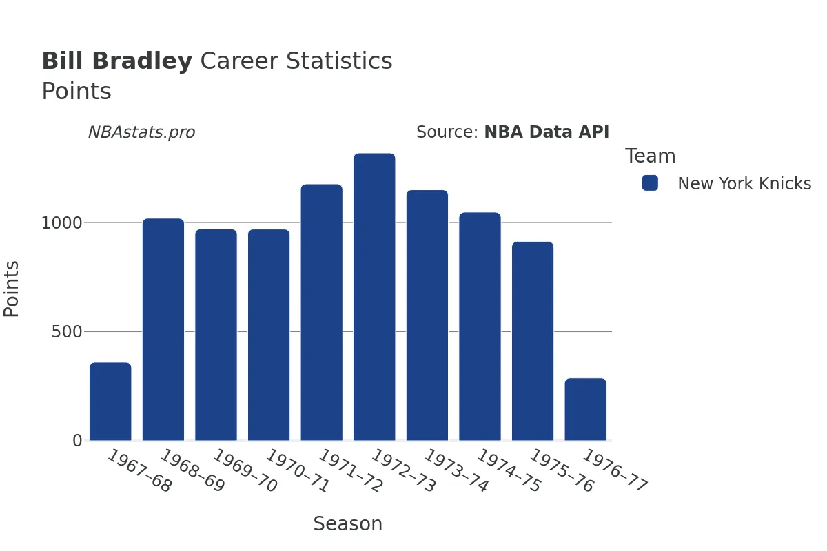 Bill Bradley Points Career Chart