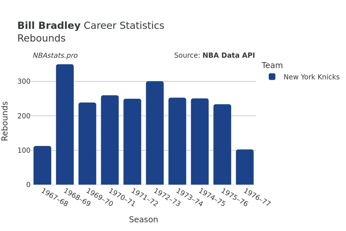 Bill Bradley Rebounds Career Chart