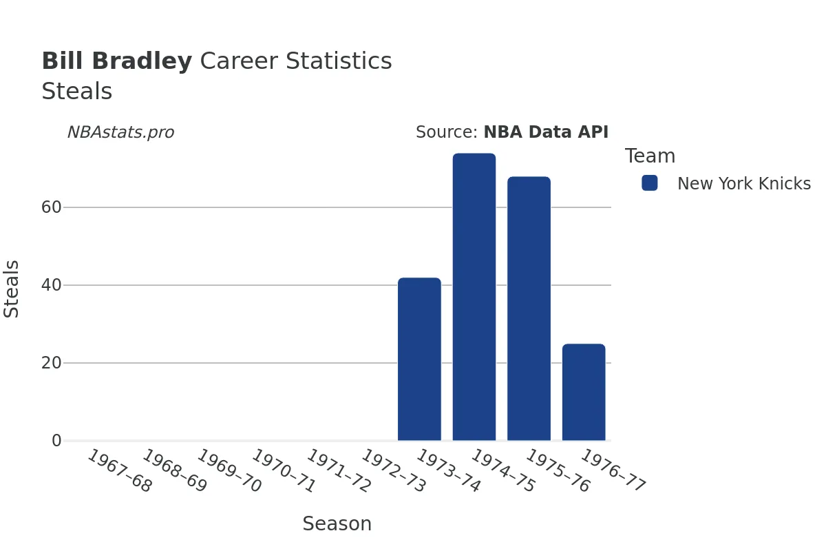 Bill Bradley Steals Career Chart