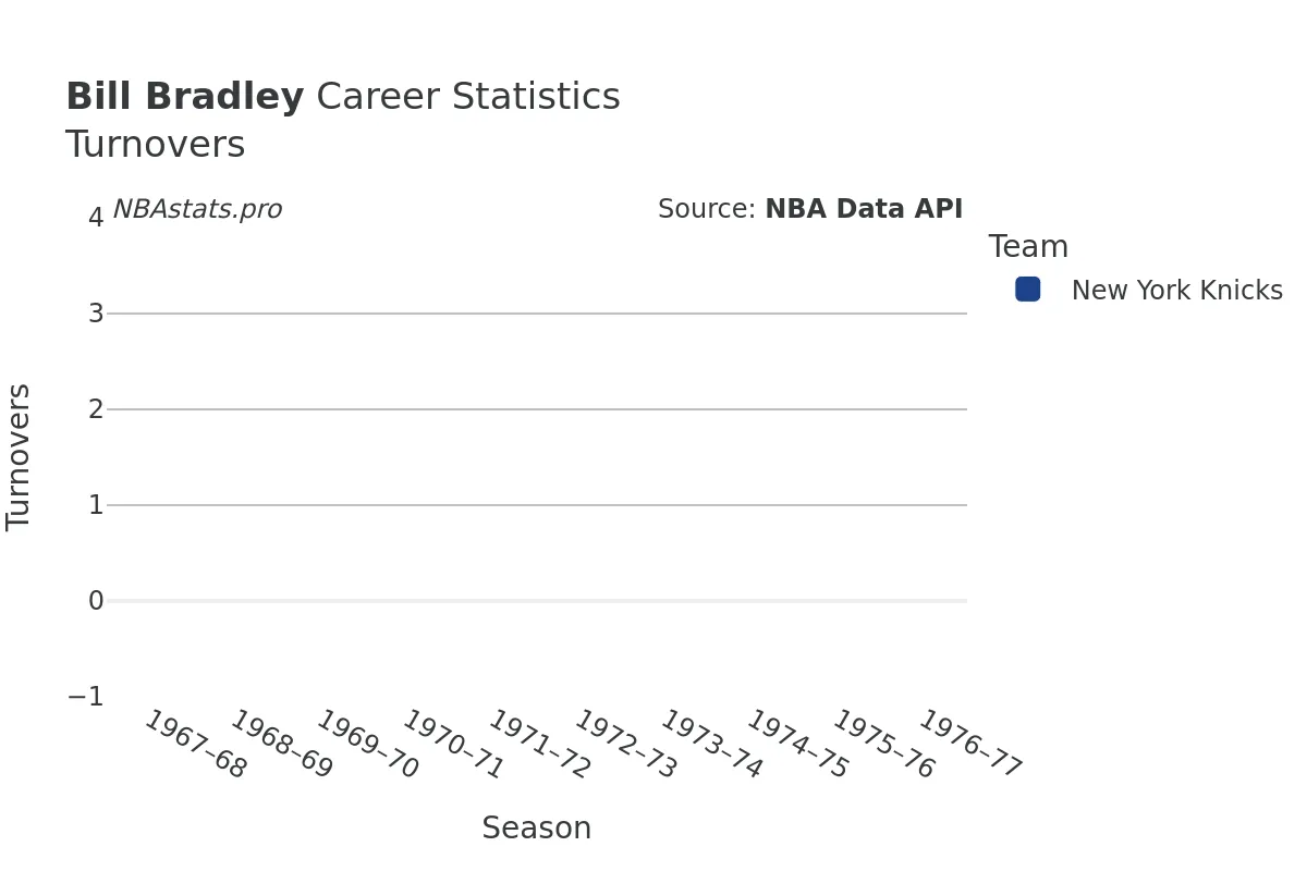 Bill Bradley Turnovers Career Chart