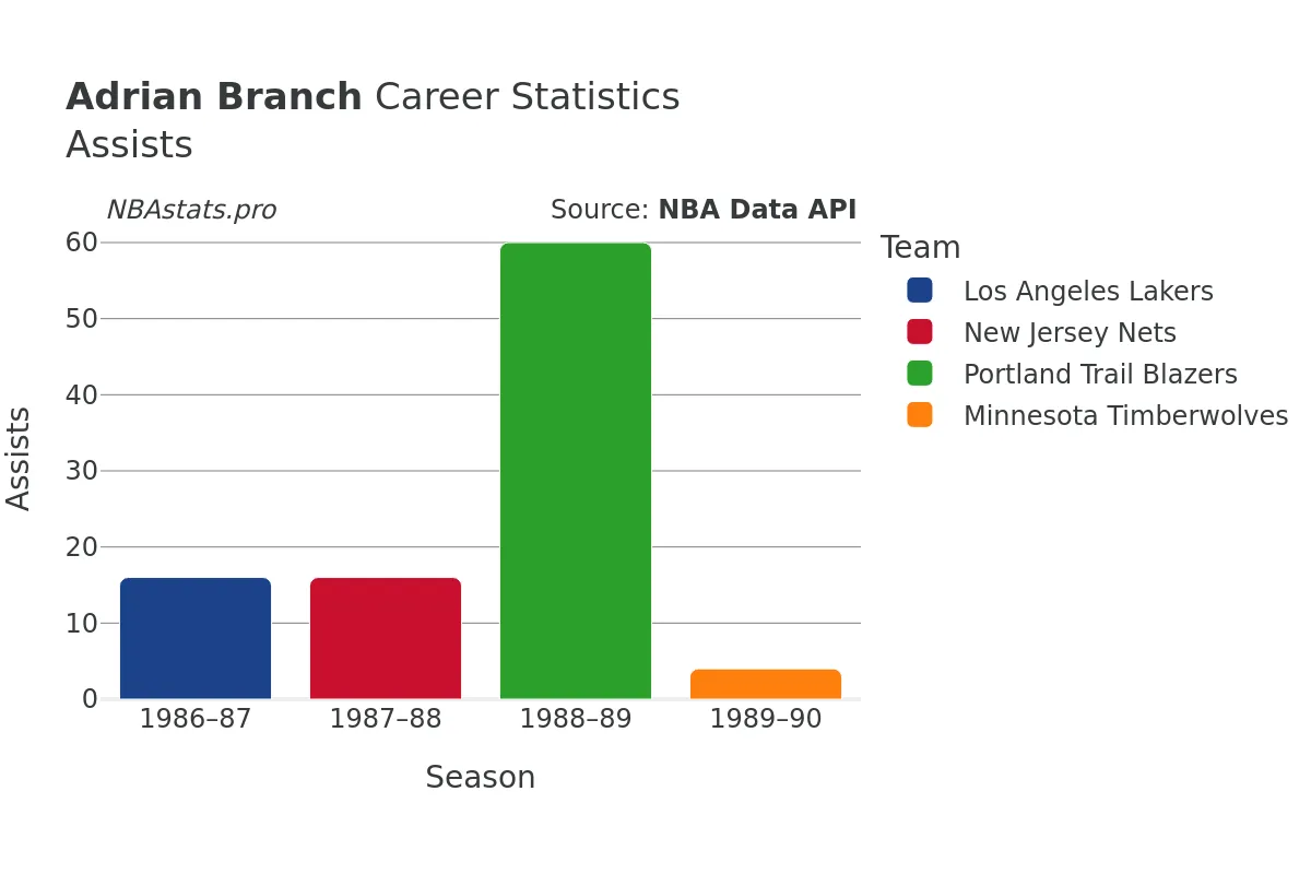 Adrian Branch Assists Career Chart