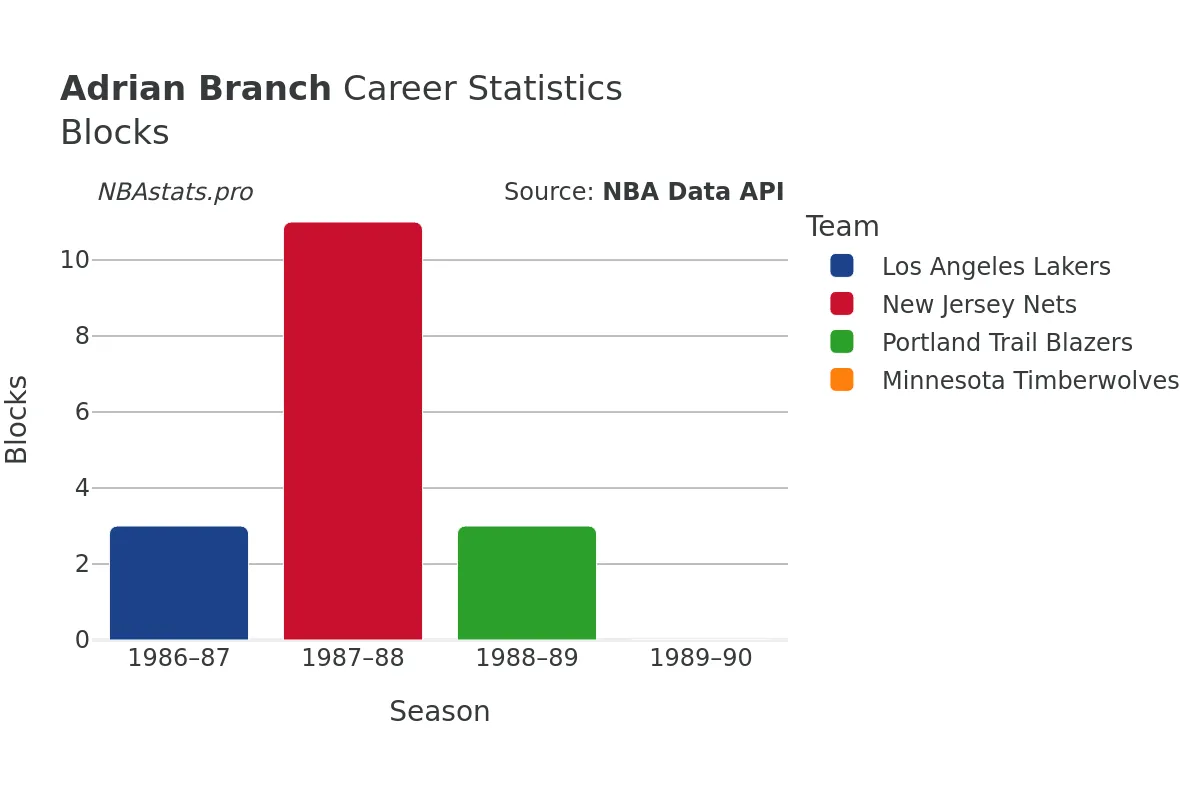 Adrian Branch Blocks Career Chart