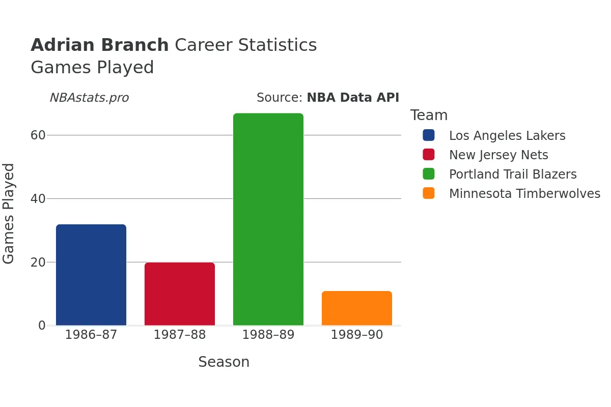 Adrian Branch Games–Played Career Chart