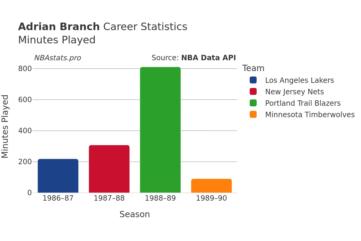 Adrian Branch Minutes–Played Career Chart