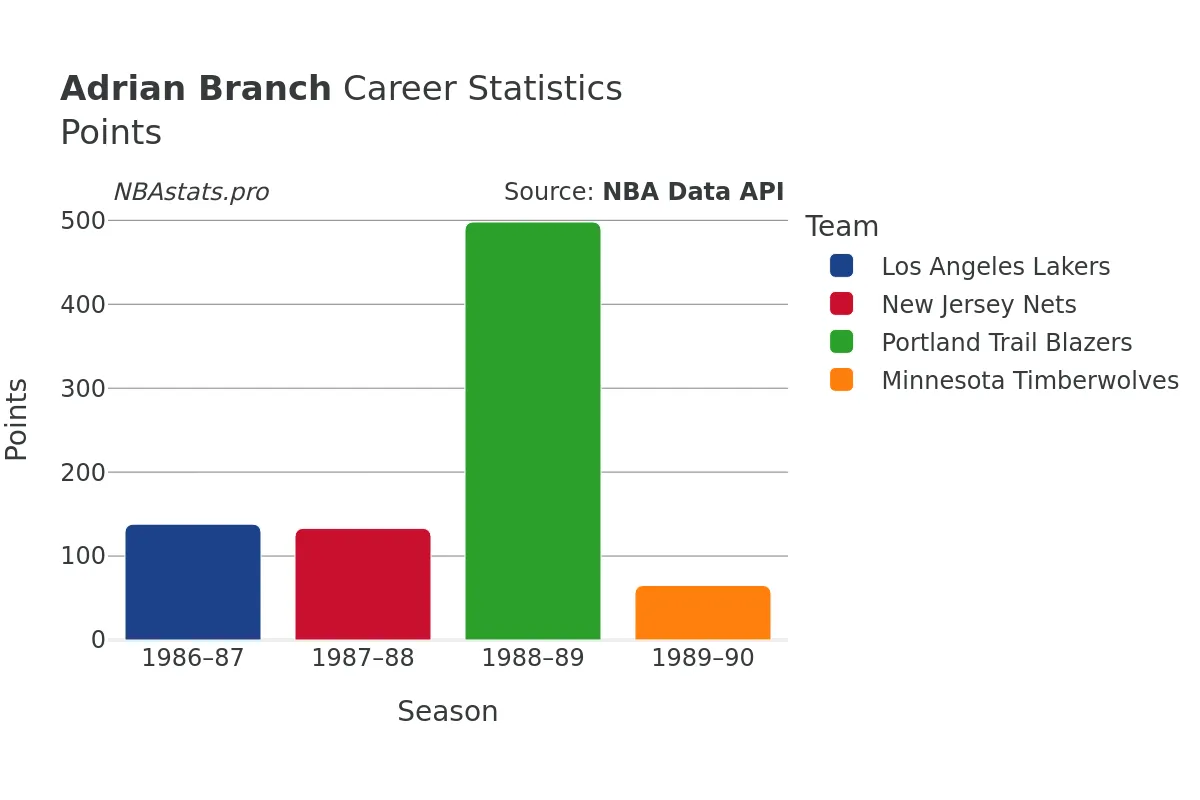 Adrian Branch Points Career Chart