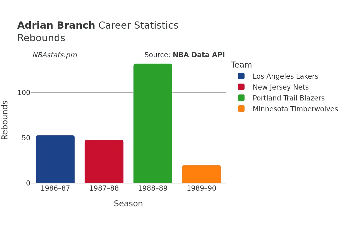 Adrian Branch Rebounds Career Chart