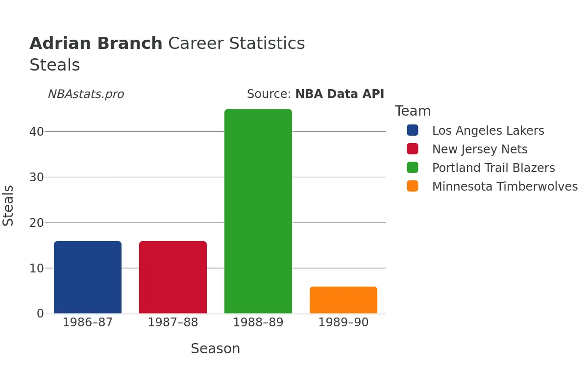 Adrian Branch Steals Career Chart