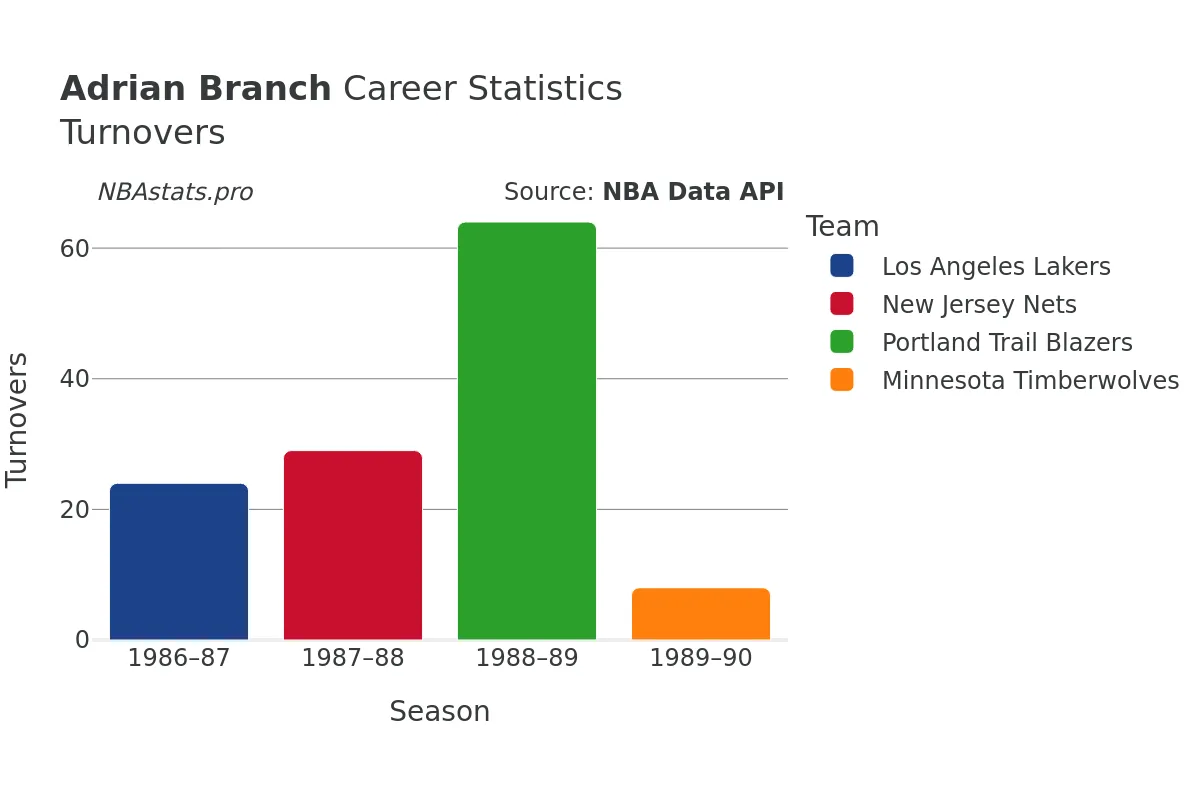 Adrian Branch Turnovers Career Chart