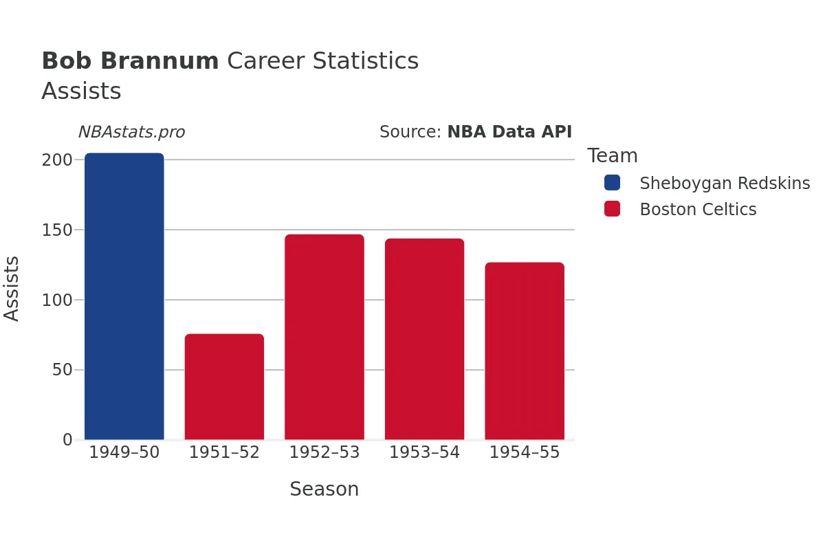 Bob Brannum Assists Career Chart