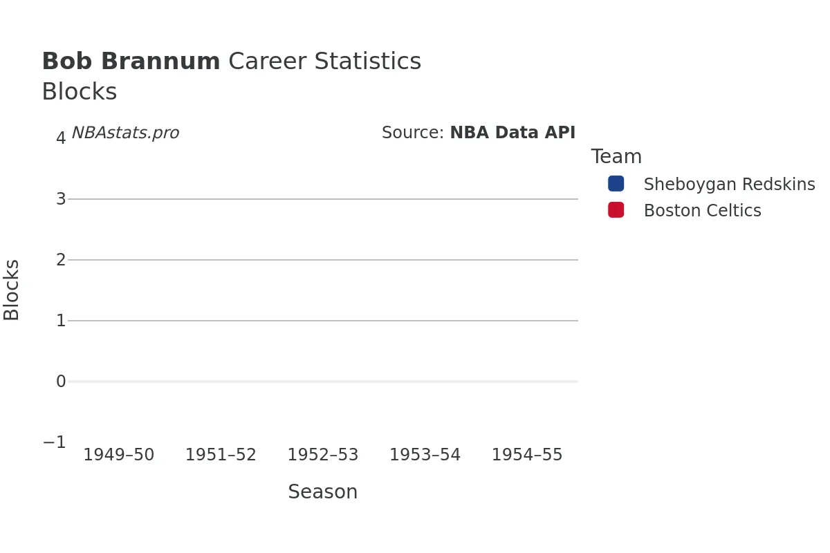 Bob Brannum Blocks Career Chart