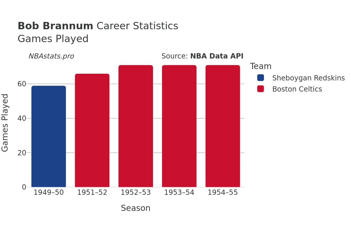 Bob Brannum Games–Played Career Chart