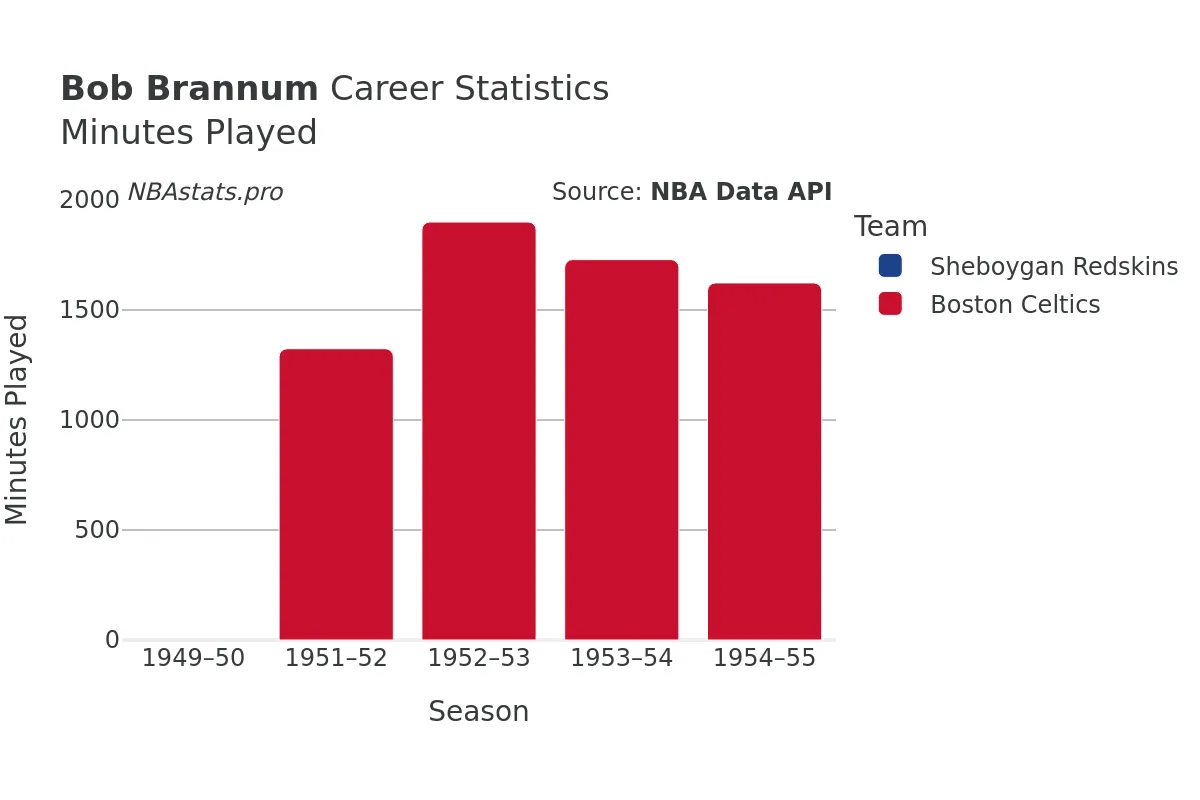 Bob Brannum Minutes–Played Career Chart