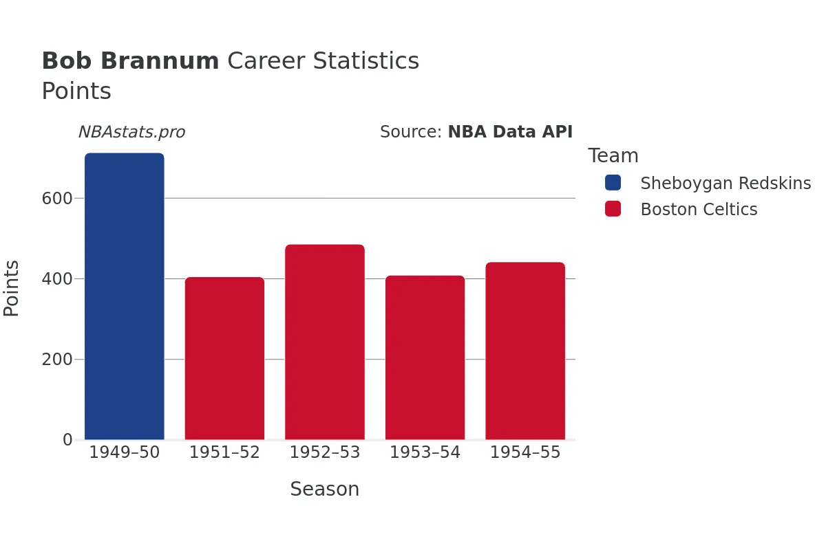 Bob Brannum Points Career Chart