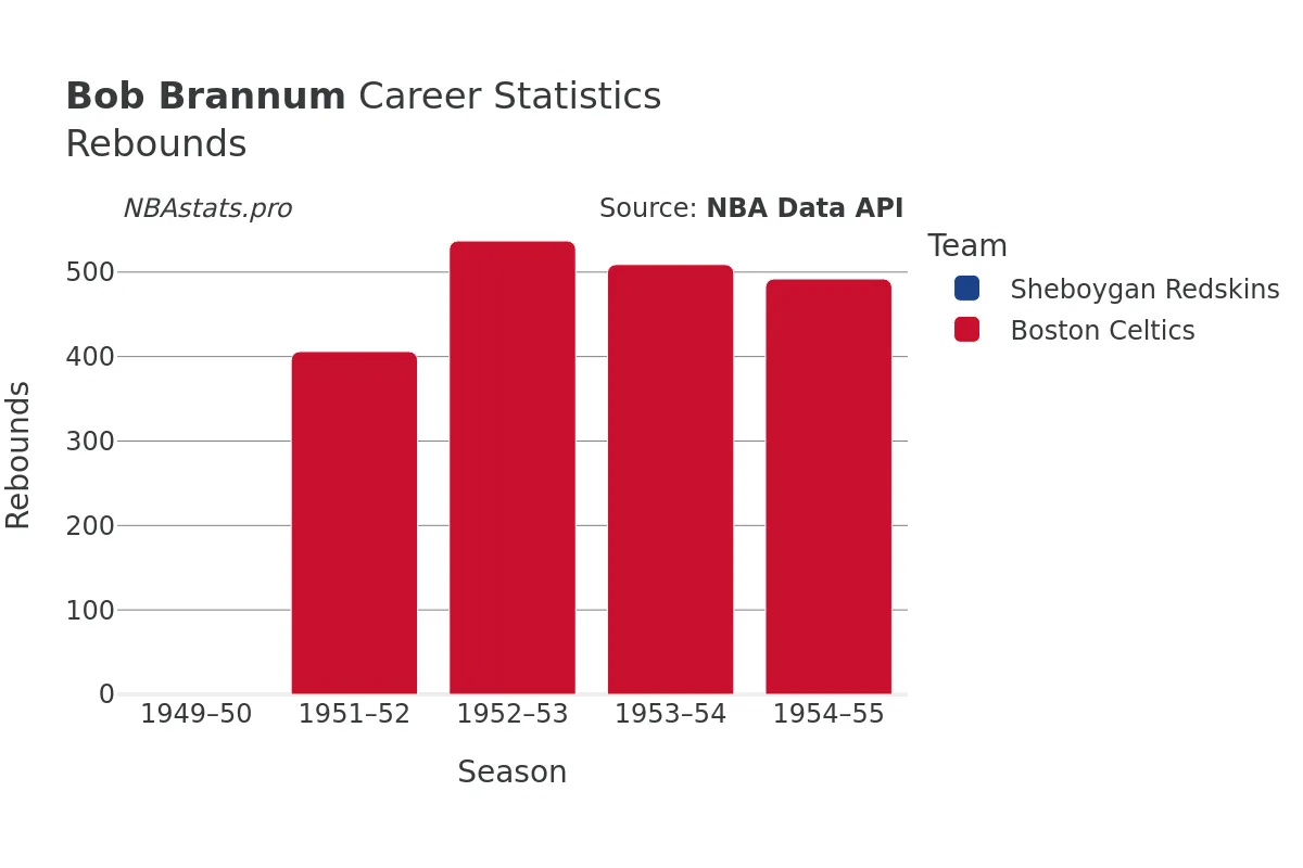 Bob Brannum Rebounds Career Chart