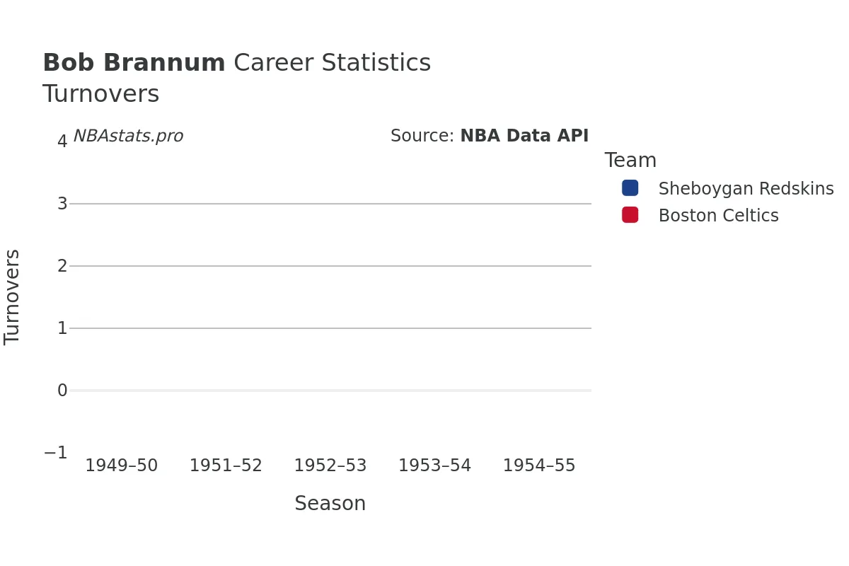 Bob Brannum Turnovers Career Chart